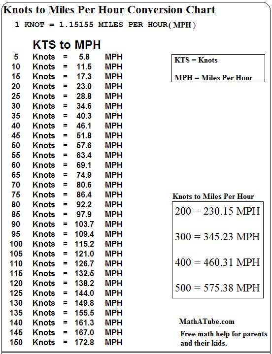 40 kts mph