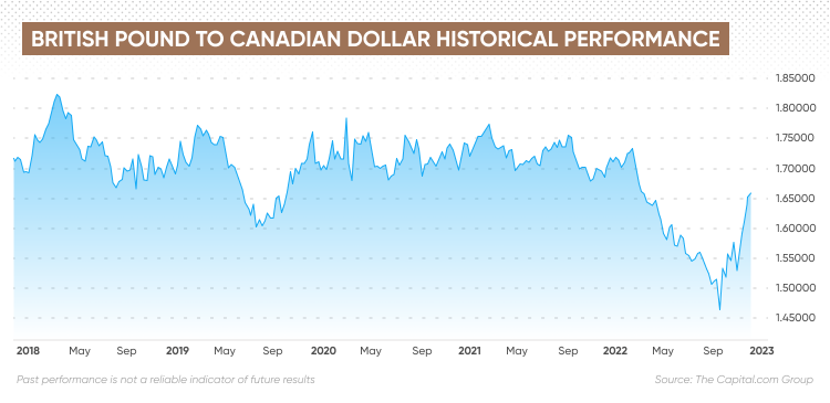 135 gbp to cad