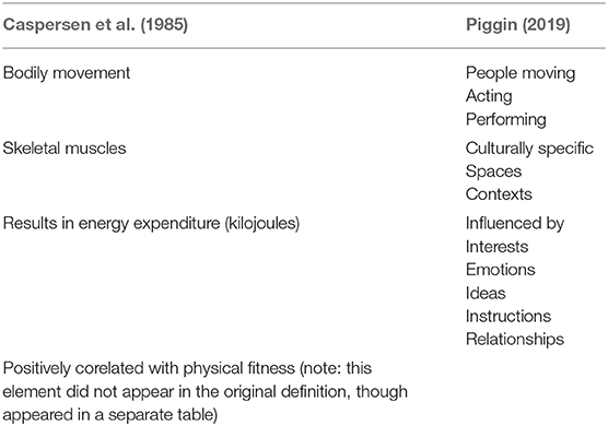 operational definition of physical exercise