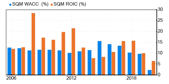 sociedad quimica y minera de chile stock