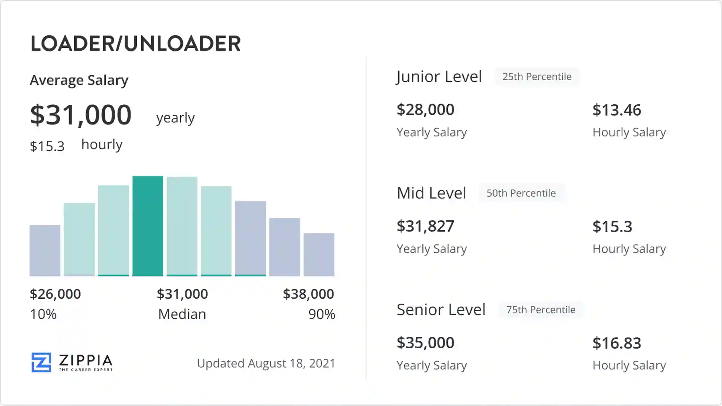 ups unloader salary