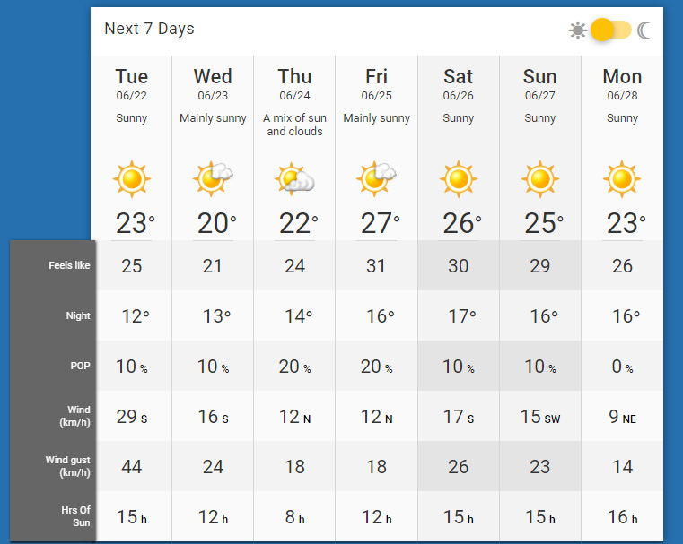 14 day forecast victoria