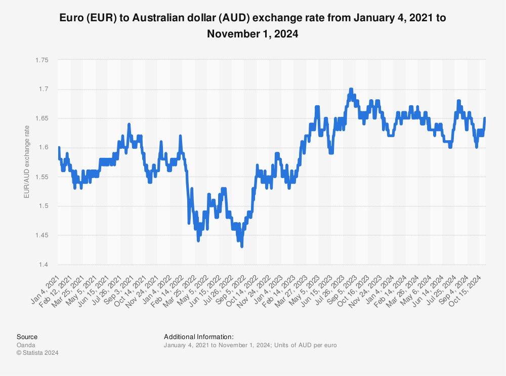 14 euro to aud