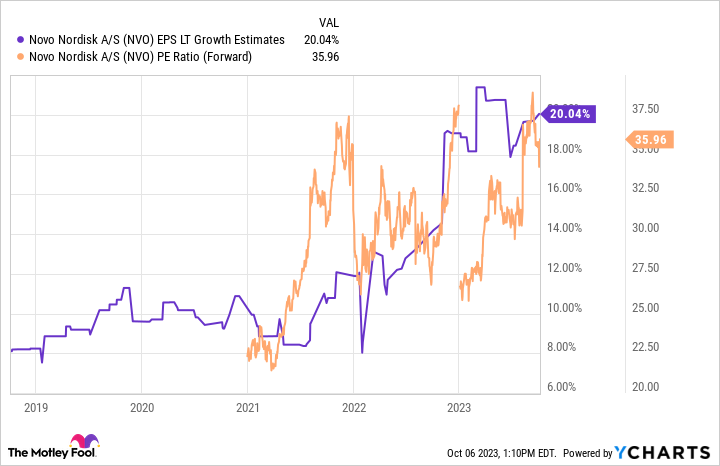 novo nordisk share price