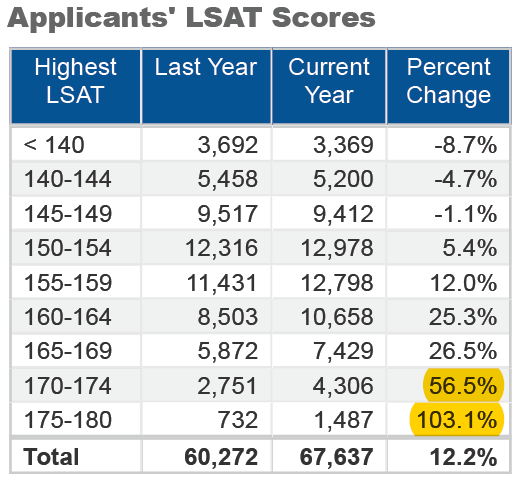 october lsat scores