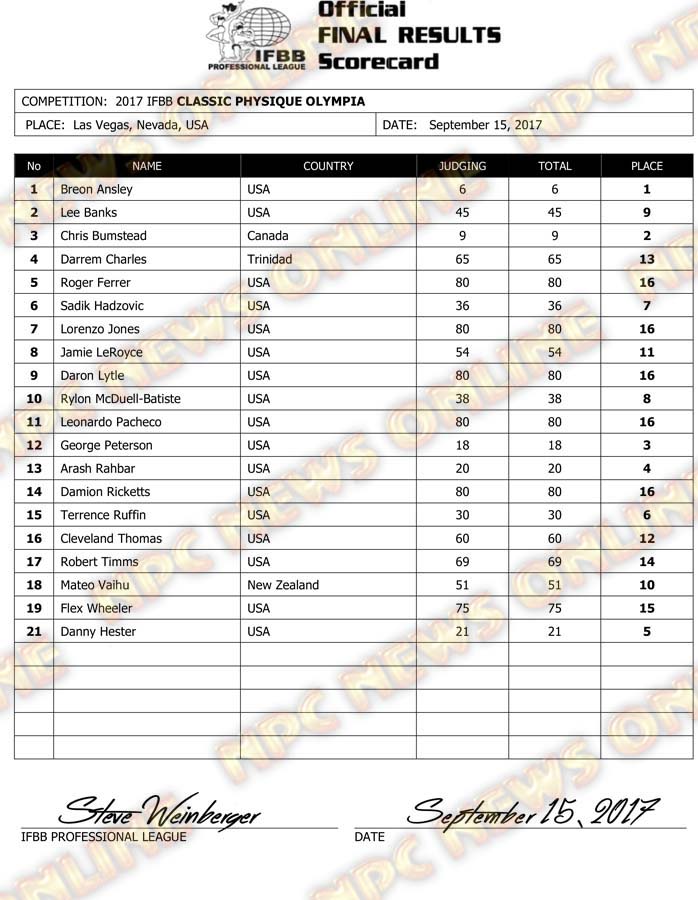 olympia 2017 results