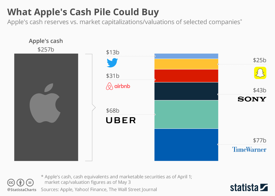 cash reserves apple