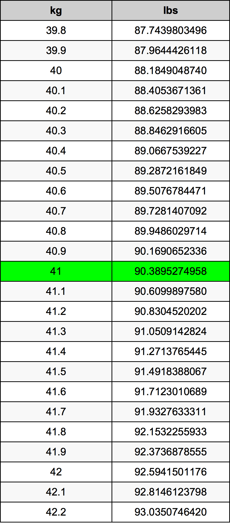 41 kg to lbs