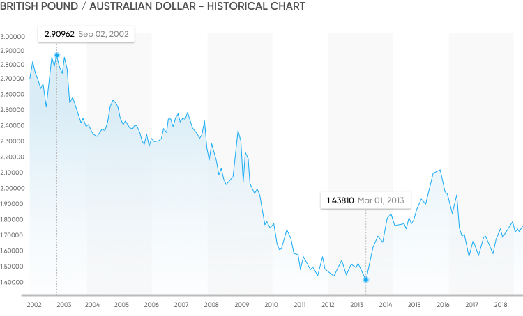 144 gbp to aud