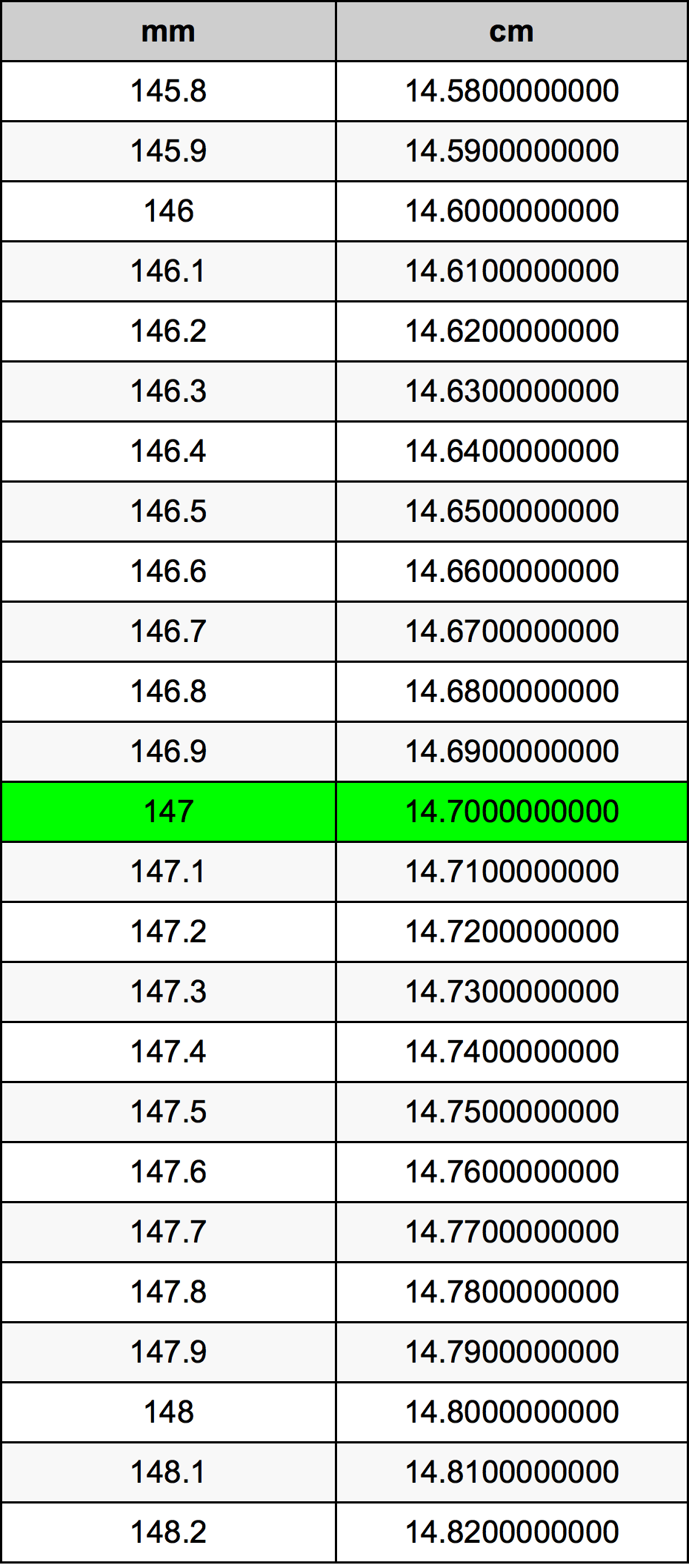 147 cm in inches