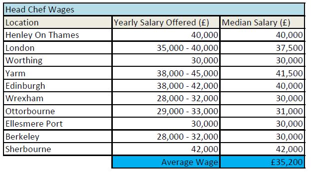 average chef salary uk