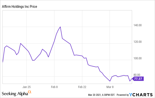 affirm share price