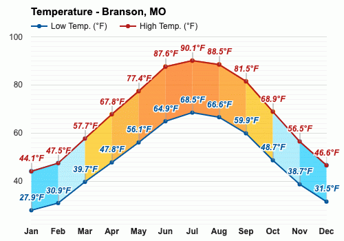 temperature in branson missouri in december