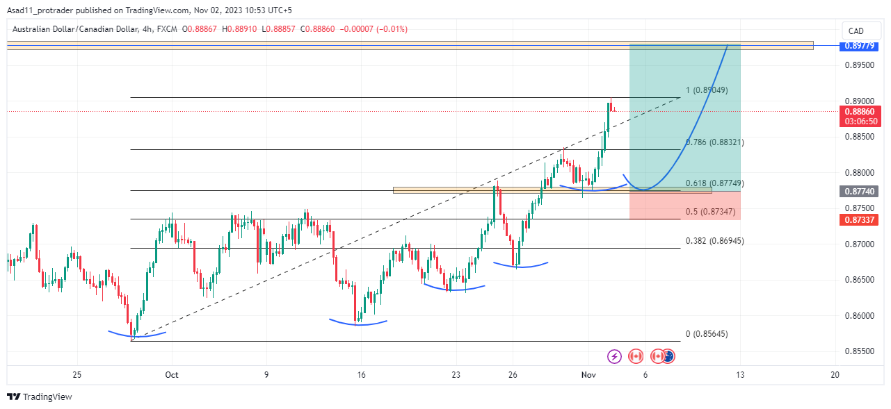 150 cad to aud