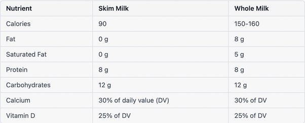 150 ml skim milk calories