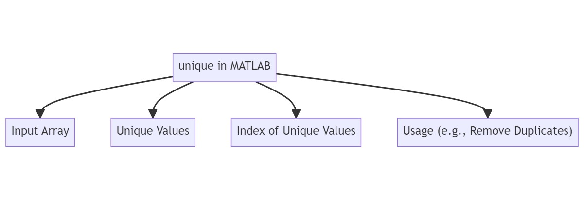 unique matlab