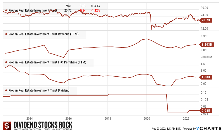 rei.un dividend history