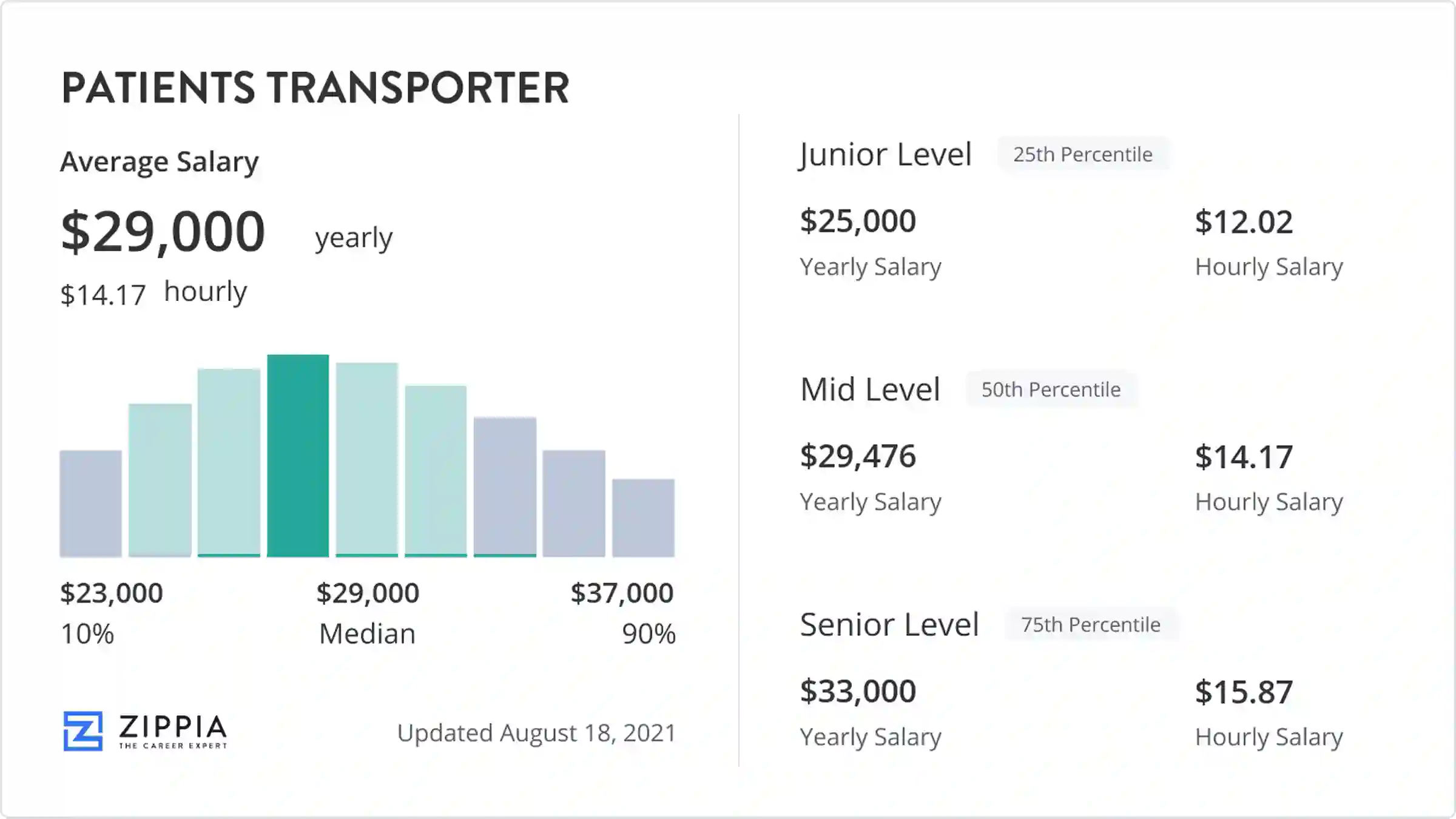 how much does patient transporter make