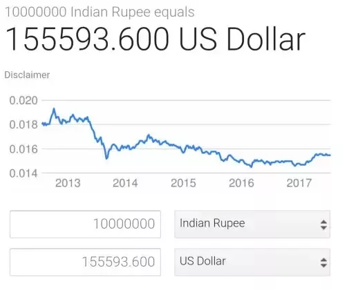 1 crore rupee to usd