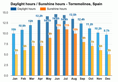 temperature in torremolinos in may