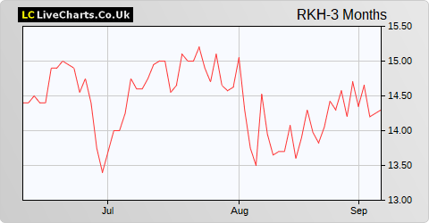 rkh share price