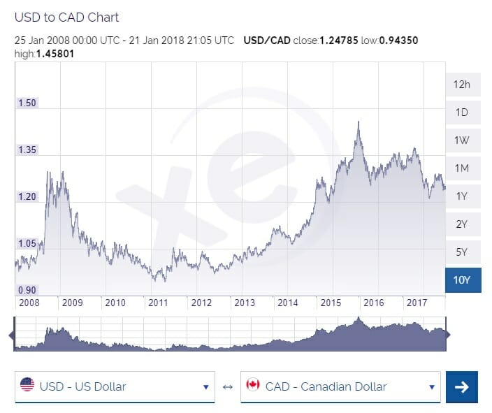 $280 usd to cad