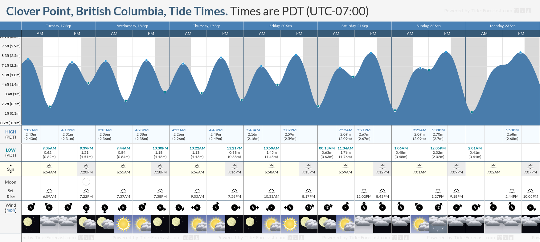 tide tables victoria bc