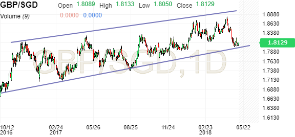 sgd to gbp exchange rate