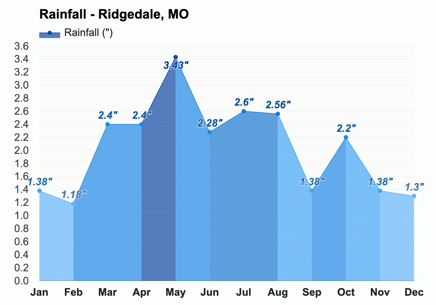 weather for ridgedale mo