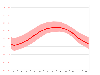 daytona beach temperature by month