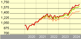 ishares world equity index fund