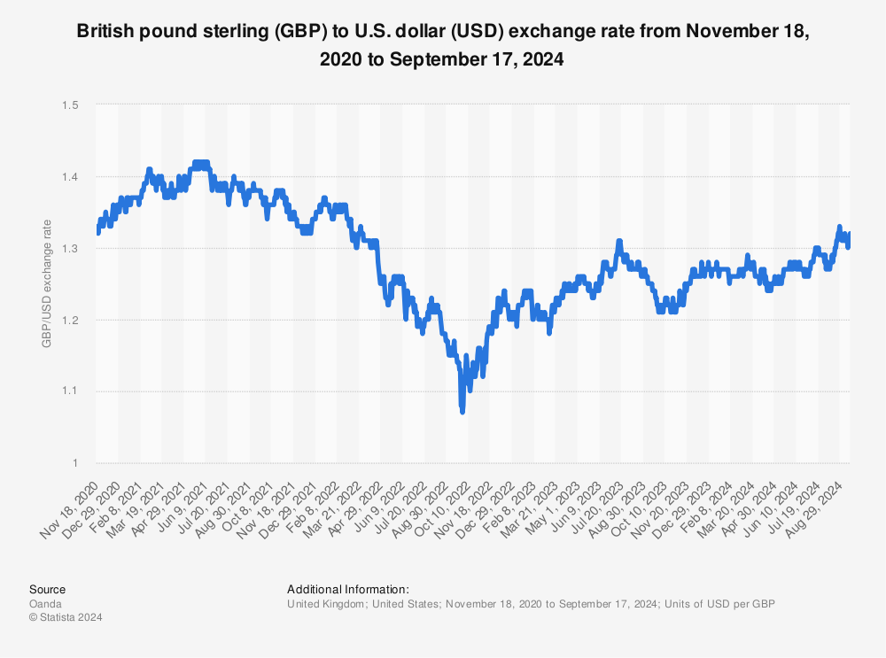 $18 to gbp