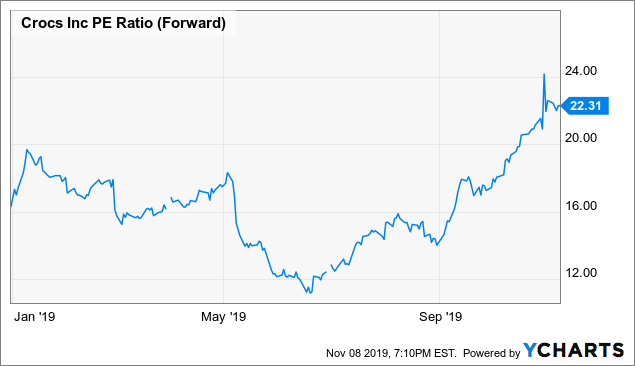 crox earnings