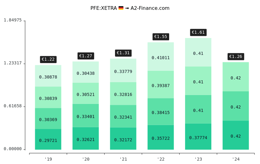 pfe dividend date