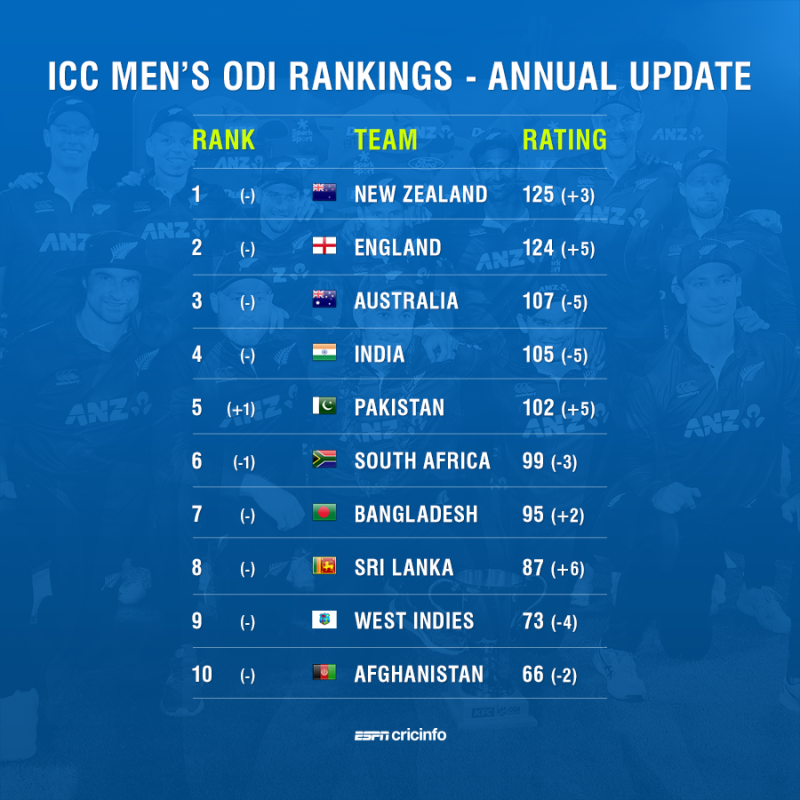 icc one day cricket ranking