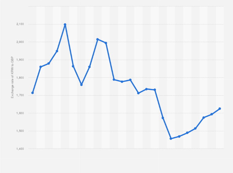 how many korean won to the pound