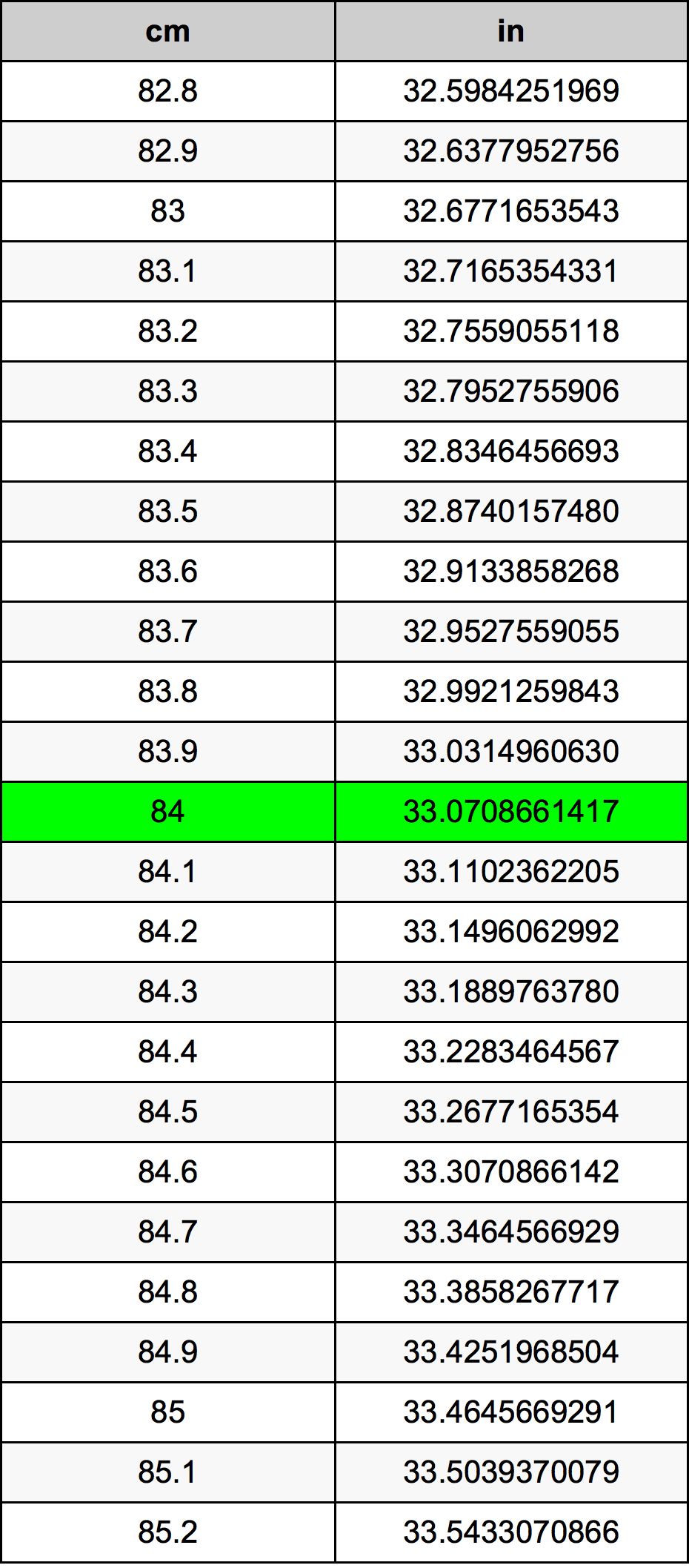 84 cm into inches