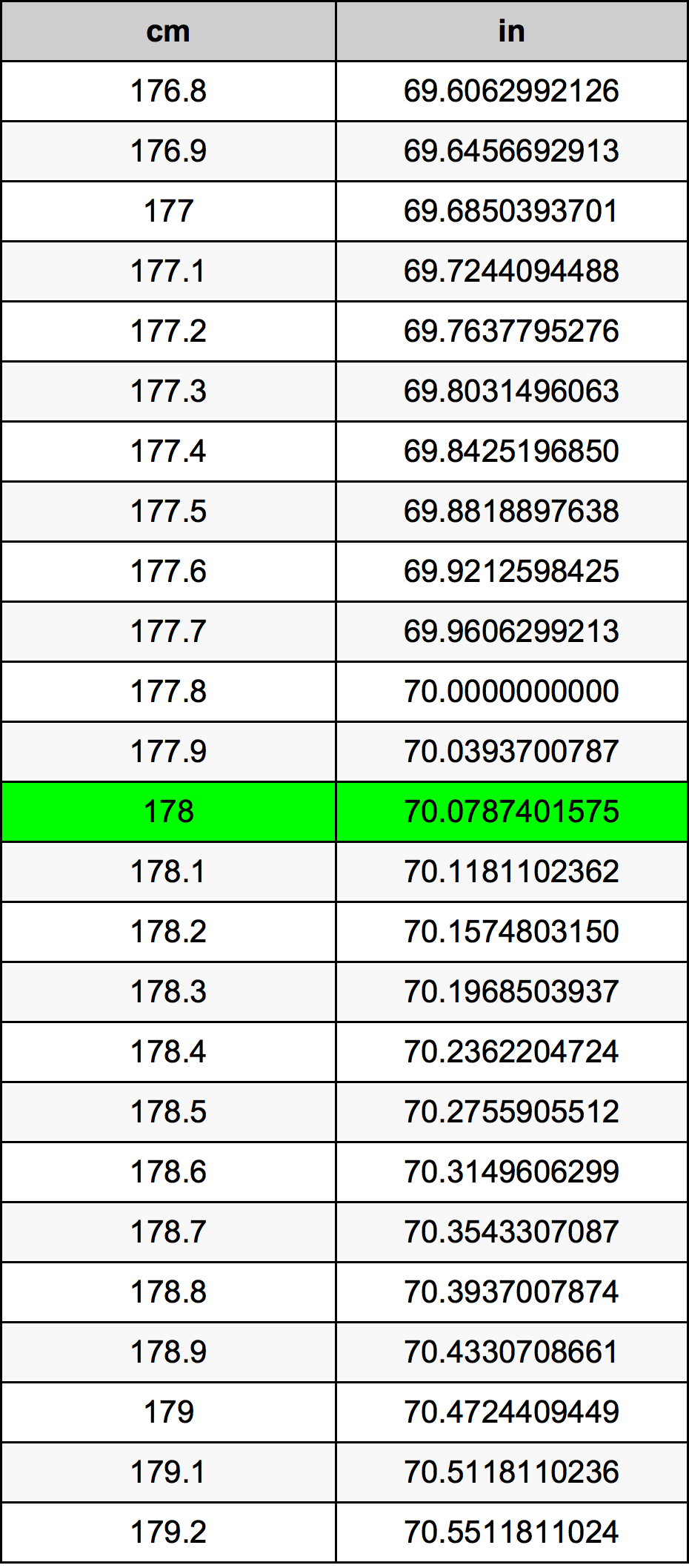 178cm to inches and feet