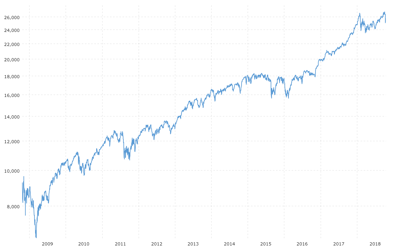 dow jones industrial average index chart