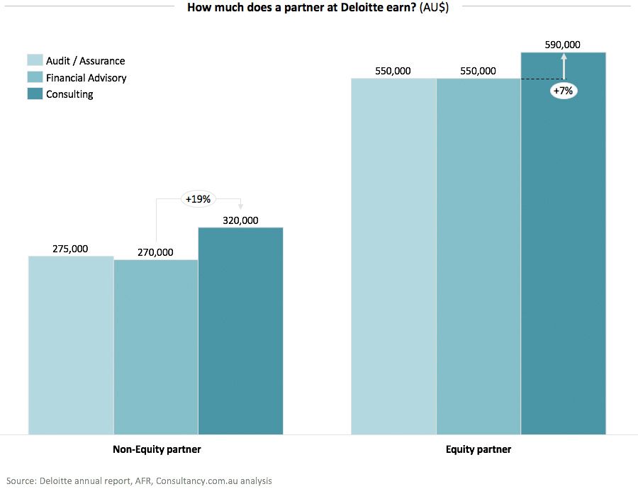 deloitte partner pay