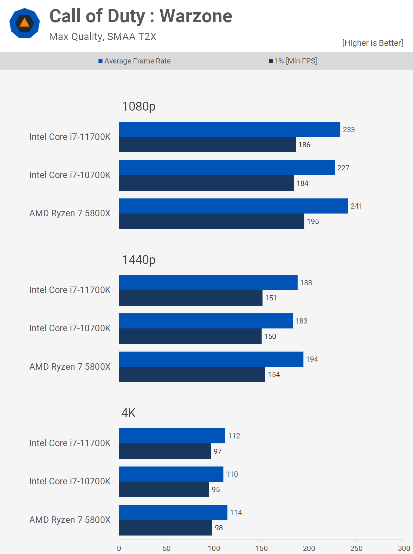 ryzen 7 5800x ranking