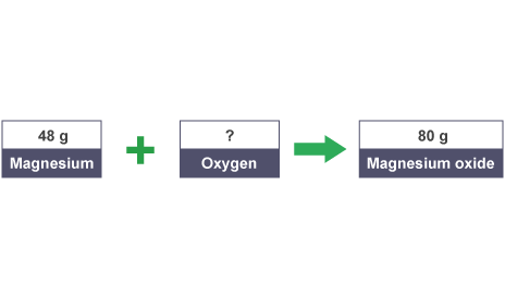 bbc bitesize quantitative chemistry