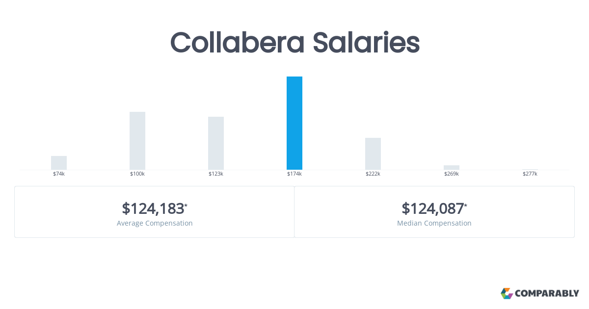 collabera salary