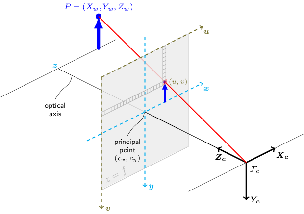 cv2.solvepnpransac