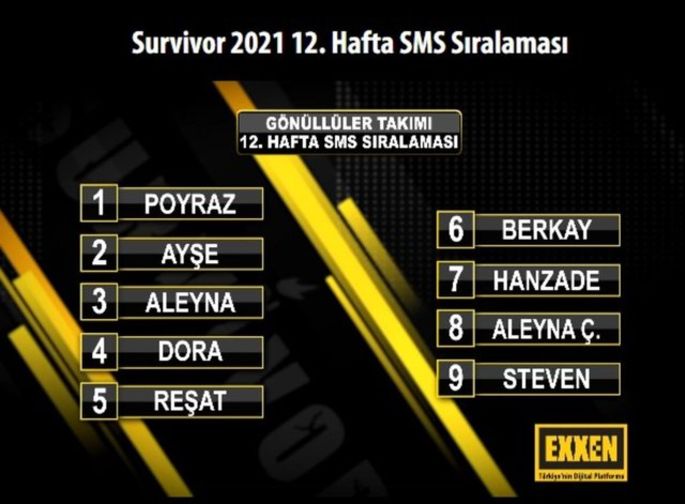 survivor sms sıralaması 2021 exxen