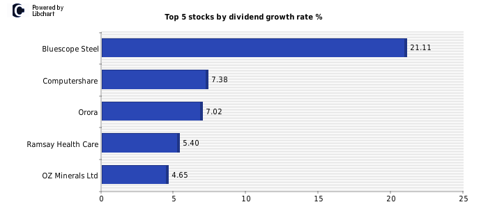 highest dividend stocks asx