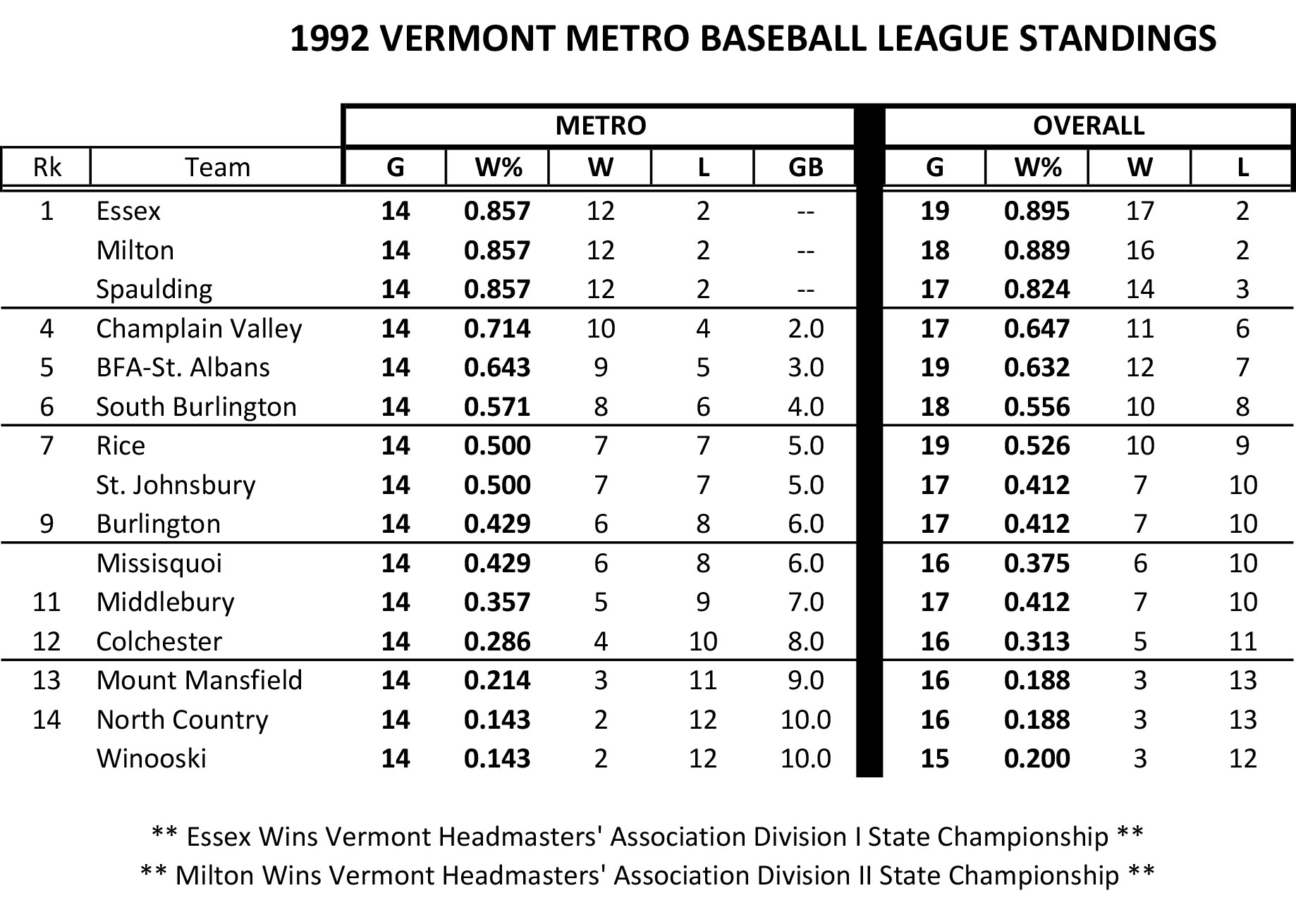 1992 mlb standings