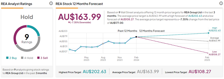 realestate.com share price