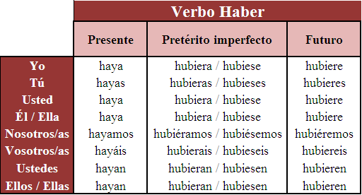 haber conjugation chart