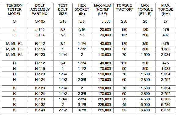 110 nm in foot pounds